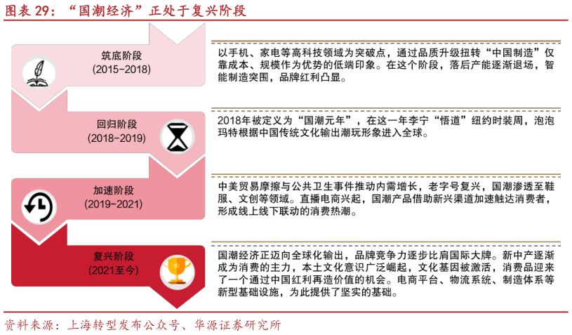 咨询下各位“国潮经济”正处于复兴阶段