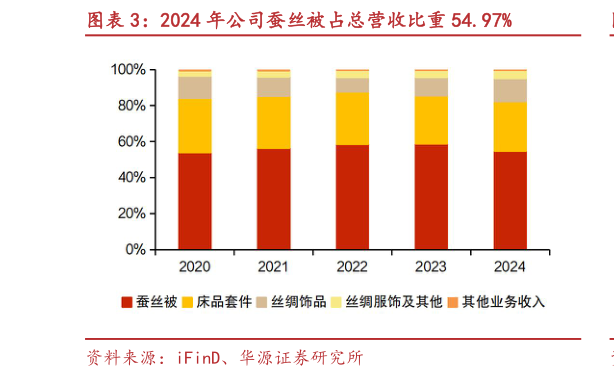 你知道2024 年公司蚕丝被占总营收比重 54.97%