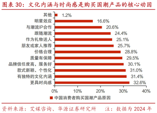 如何解释文化内涵与时尚感是购买国潮产品的核心动因 随着年龄增长，消费者更关注中国风设计元素