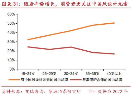 请问一下随着年龄增长，消费者更关注中国风设计元素