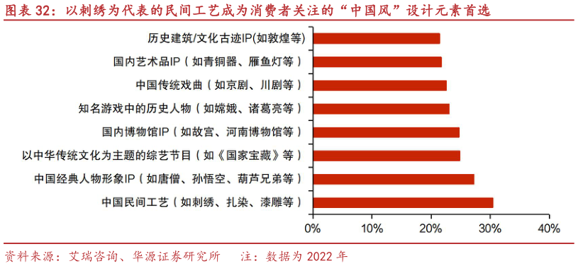 咨询大家以刺绣为代表的民间工艺成为消费者关注的“中国风”设计元素首选
