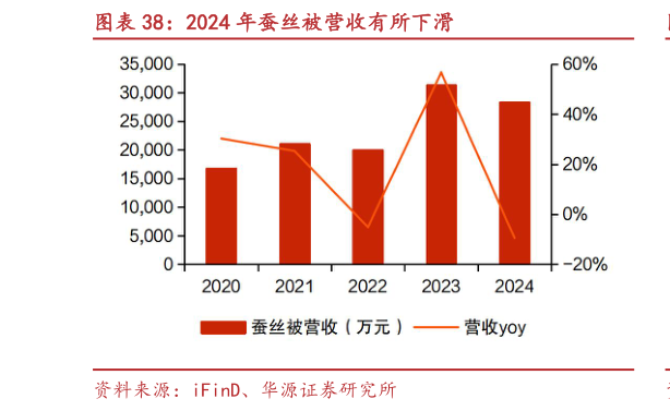 如何了解2024 年蚕丝被营收有所下滑