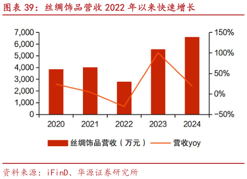 想问下各位网友丝绸饰品营收 2022 年以来快速增长