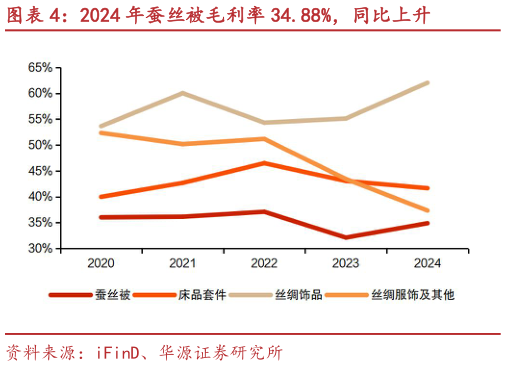 如何了解2024 年蚕丝被毛利率 34.88%，同比上升