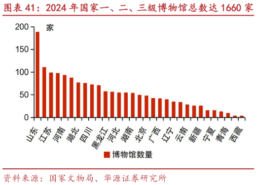 咨询下各位2024 年国家一、二、三级博物馆总数达 1660 家 江浙皖赣及川滇等省份古镇景区密集
