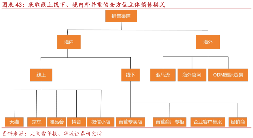 如何才能采取线上线下、境内外并重的全方位立体销售模式