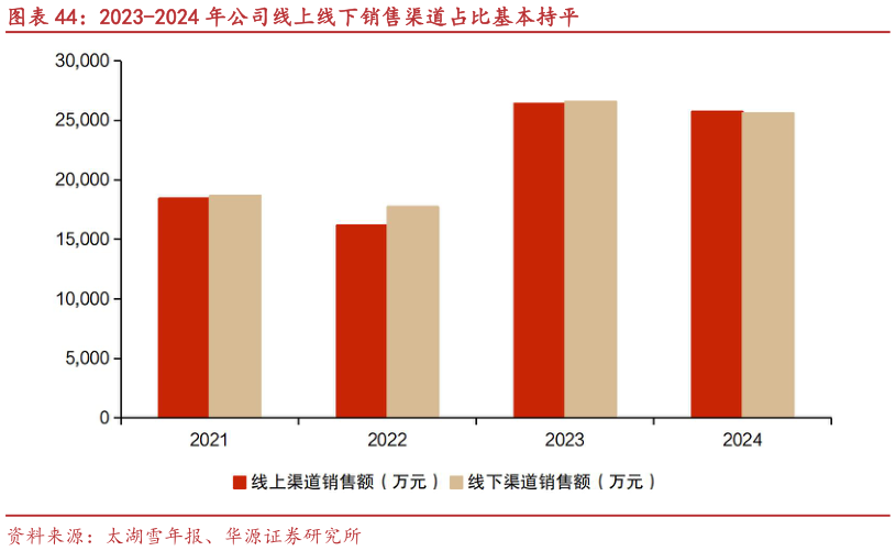 想关注一下2023-2024 年公司线上线下销售渠道占比基本持平