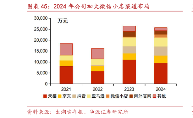 我想了解一下2024 年公司加大微信小店渠道布局
