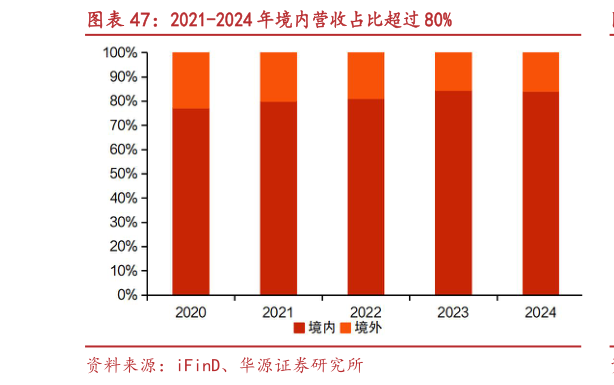 如何了解2021-2024 年境内营收占比超过 80%