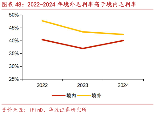 如何了解2022-2024 年境外毛利率高于境内毛利率
