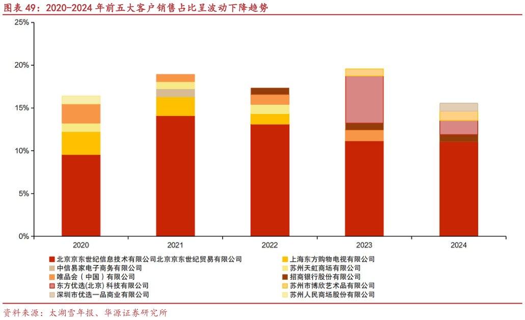 如何看待2020-2024 年前五大客户销售占比呈波动下降趋势