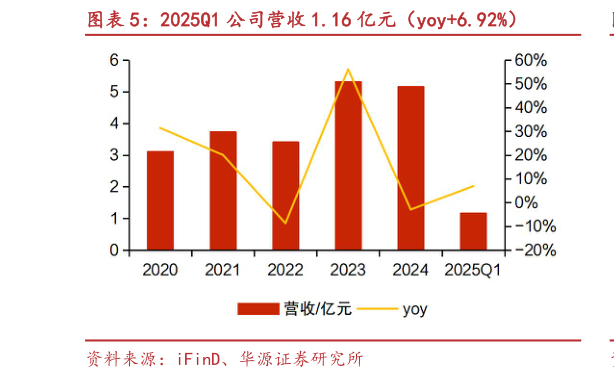 如何解释2025Q1 公司营收 1.16 亿元（yoy6.92%）