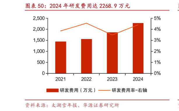 你知道2024 年研发费用达 2268.9 万元