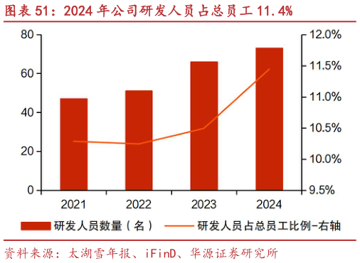 如何才能2024 年公司研发人员占总员工 11.4%