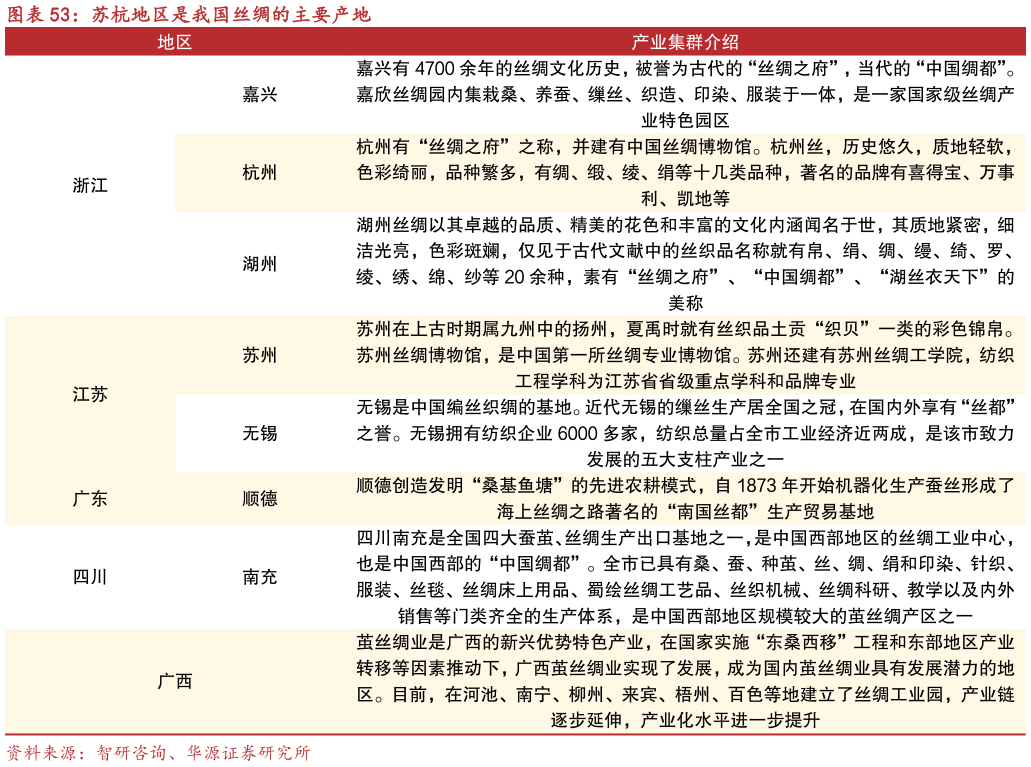 谁知道苏杭地区是我国丝绸的主要产地