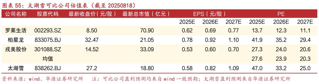 想关注一下太湖雪可比公司估值表（截至 20250818）