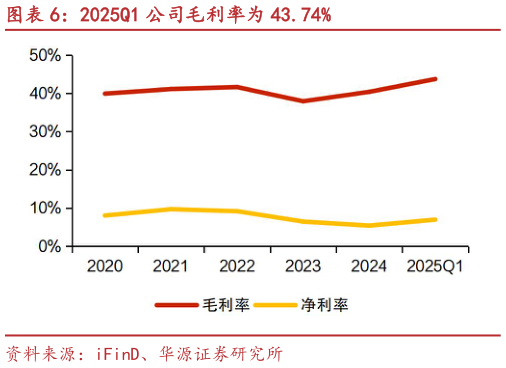 我想了解一下2025Q1 公司毛利率为 43.74%
