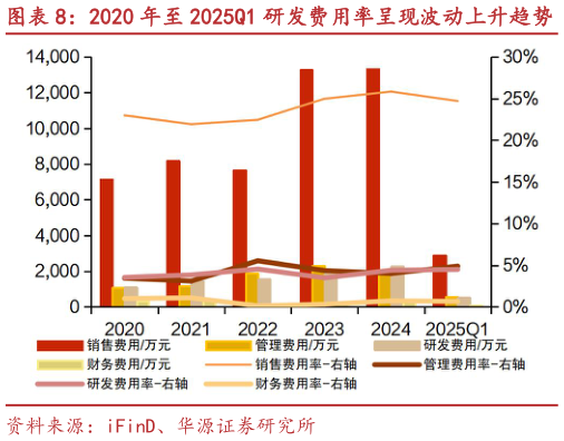 怎样理解2020 年至 2025Q1 研发费用率呈现波动上升趋势