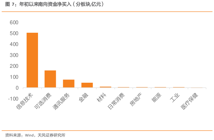 如何了解年初以来南向资金净买入（分板块,亿元）?