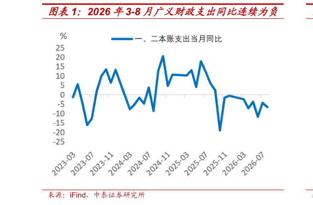 如何解释2026 年3-8 月广义财政支出同比连续为负