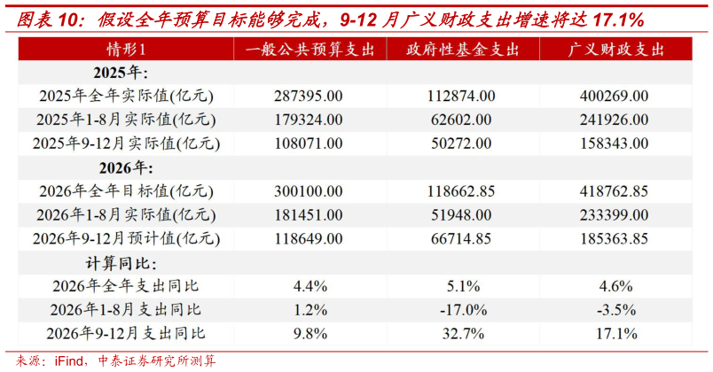如何解释假设全年预算目标能够完成，9-12 月广义财政支出增速将达17.1%