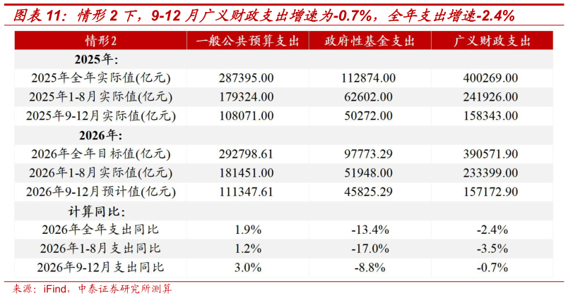 请问一下情形2 下，9-12 月广义财政支出增速为-0.7%，全年支出增速-2.4%