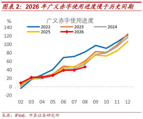 你知道2026 年广义赤字使用进度慢于历史同期