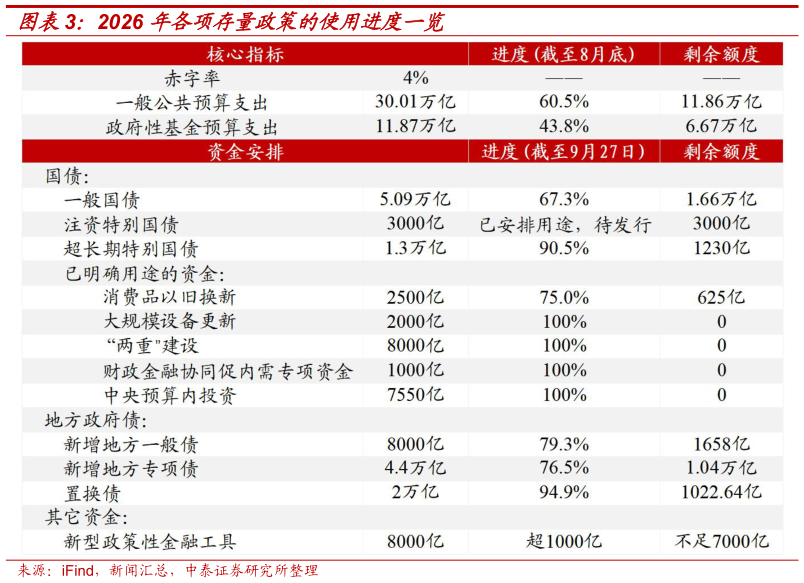 如何解释2026 年各项存量政策的使用进度一览