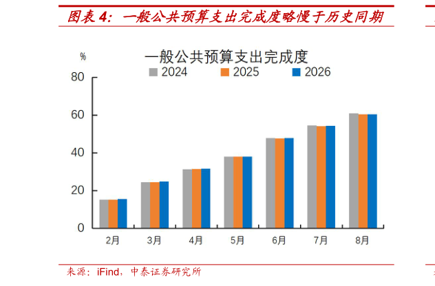 一起讨论下一般公共预算支出完成度略慢于历史同期