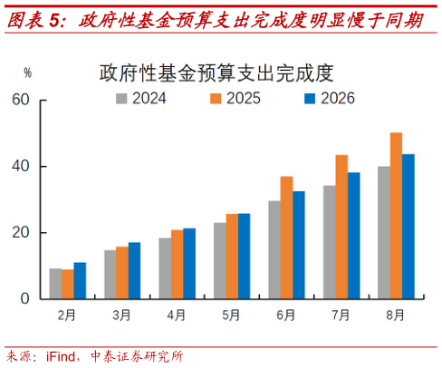 想关注一下政府性基金预算支出完成度明显慢于同期