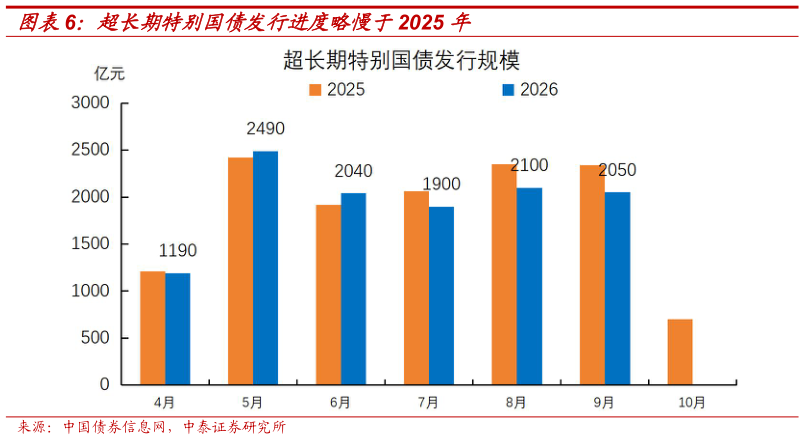 咨询大家超长期特别国债发行进度略慢于2025 年