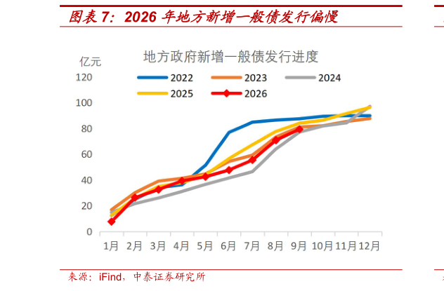 你知道2026 年地方新增一般债发行偏慢