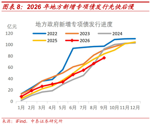 咨询大家2026 年地方新增专项债发行先快后慢