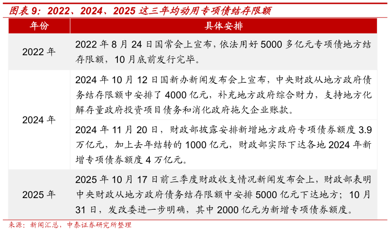 如何看待2022、2024、2025 这三年均动用专项债结存限额