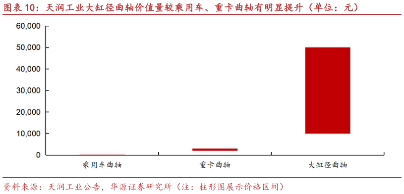 如何才能天润工业大缸径曲轴价值量较乘用车、重卡曲轴有明显提升（单位：元）