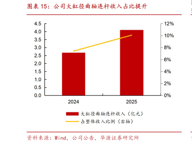 如何了解公司大缸径曲轴连杆收入占比提升
