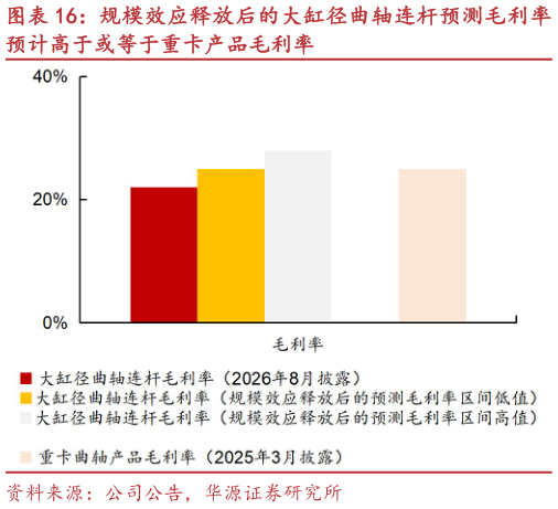 咨询下各位规模效应释放后的大缸径曲轴连杆预测毛利率
