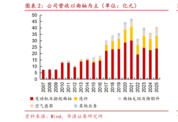 请问一下公司营收以曲轴为主（单位：亿元）