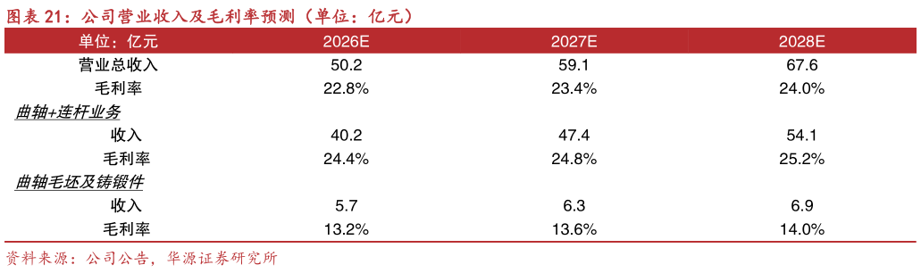 怎样理解公司营业收入及毛利率预测（单位：亿元）