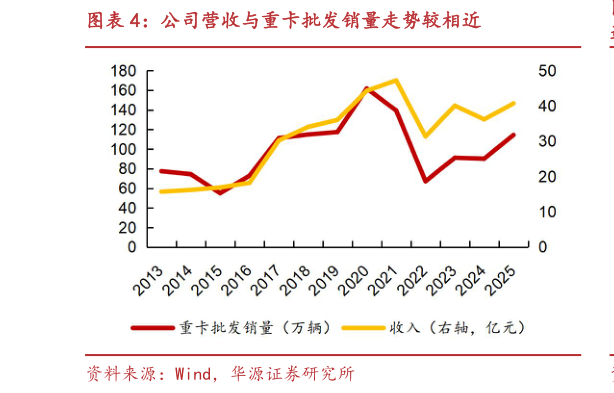 如何了解公司营收与重卡批发销量走势较相近