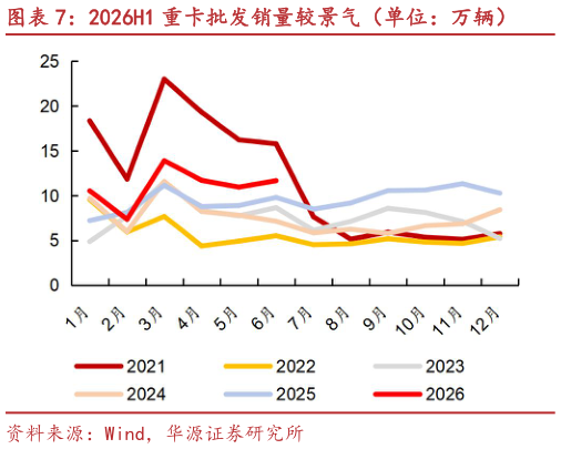 咨询下各位2026H1 重卡批发销量较景气（单位：万辆）