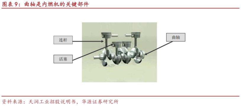 如何看待曲轴是内燃机的关键部件