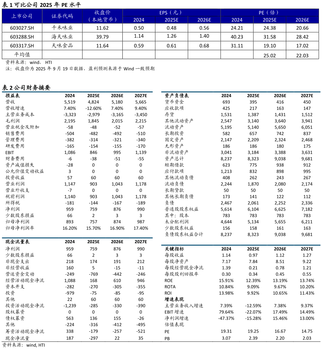 如何看待可比公司 2025 年 PE 水平
