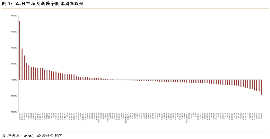 咨询大家AH 市场创新药个股本周涨跌幅