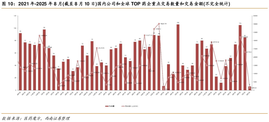 想关注一下2021 年-2025 年 8 月截至 8 月 10 日国内公司和全球 TOP 药企重点交易数量和交易金额不完全统计