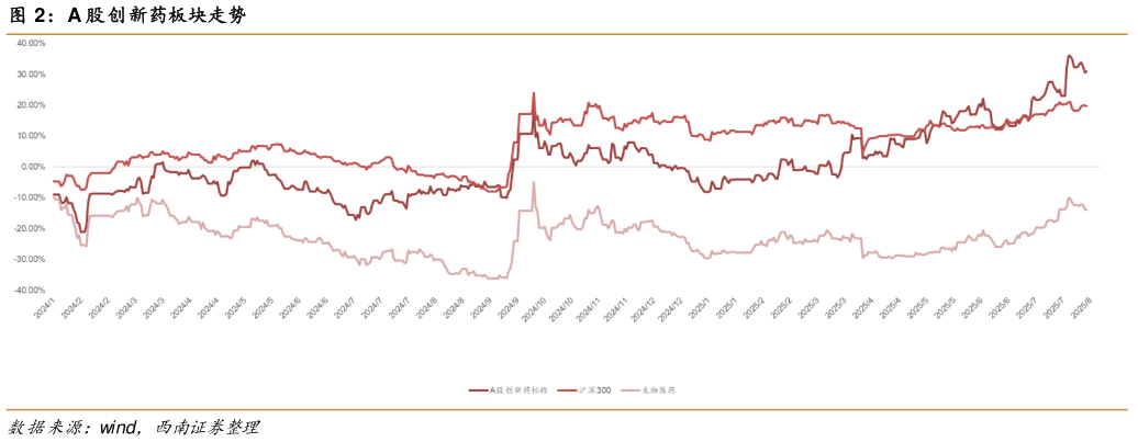 如何了解A 股创新药板块走势