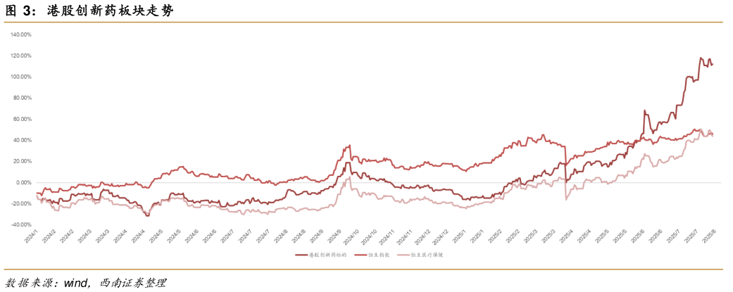谁知道港股创新药板块走势