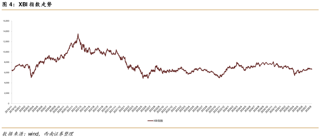 如何了解XBI 指数走势