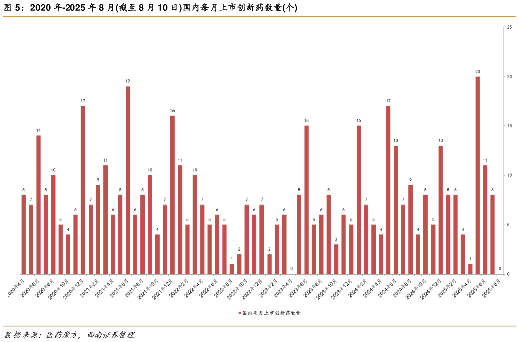咨询大家2020 年-2025 年 8 月截至 8 月 10 日国内每月上市创新药数量个