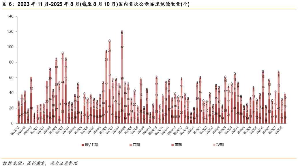 如何了解2023 年 11 月-2025 年 8 月截至 8 月 10 日国内首次公示临床试验数量个